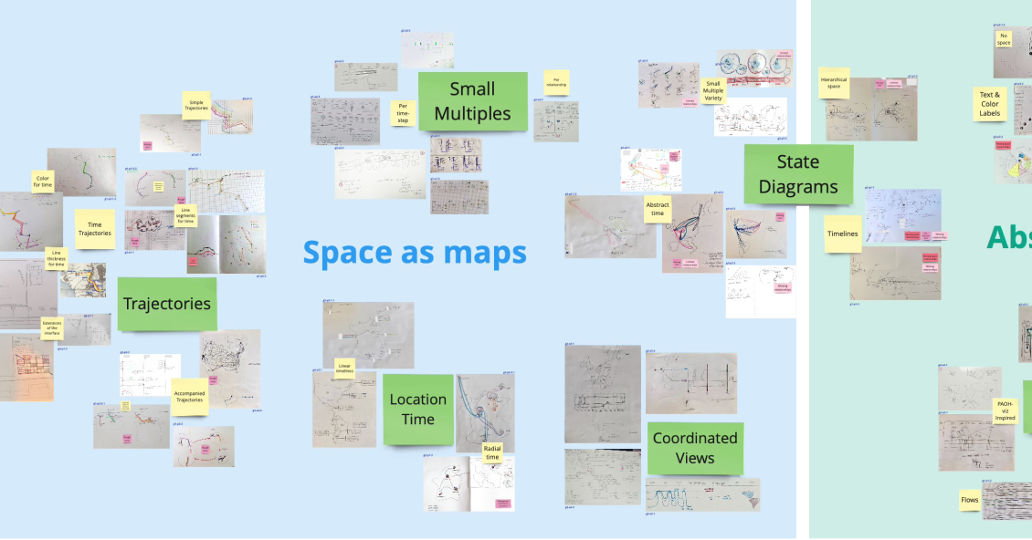 Clustering of sketches that resulted from a design workshop